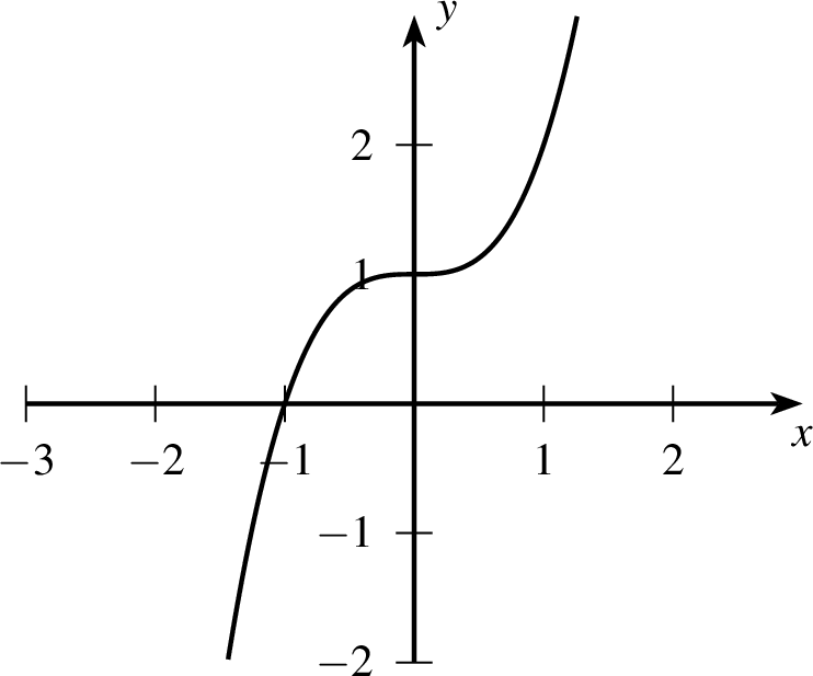 Einfache Funktionseingabe