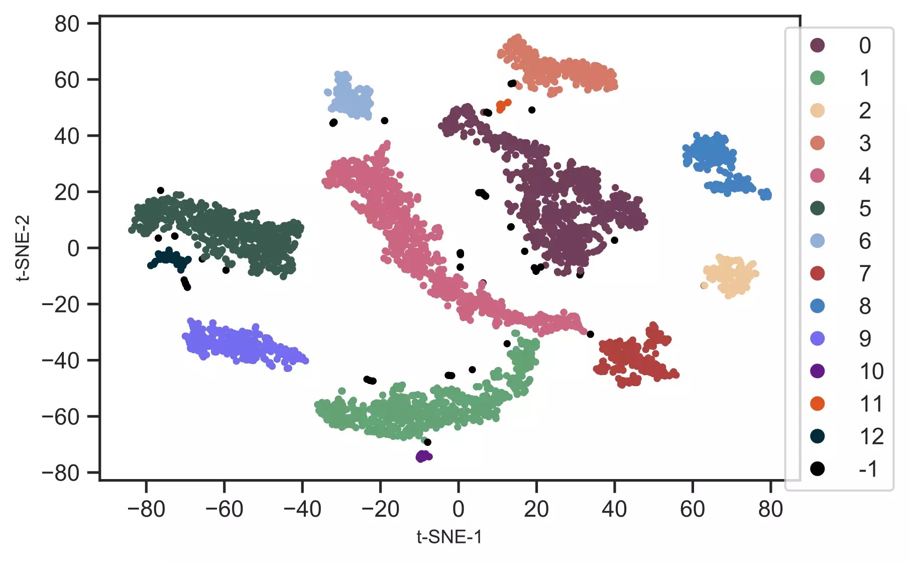 t-SNE in Python for visualization of high-dimensional data (3) t-SNE in Python for visualization of high-dimensional data (3)