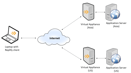 Diagram showing deployment with multiple VAs