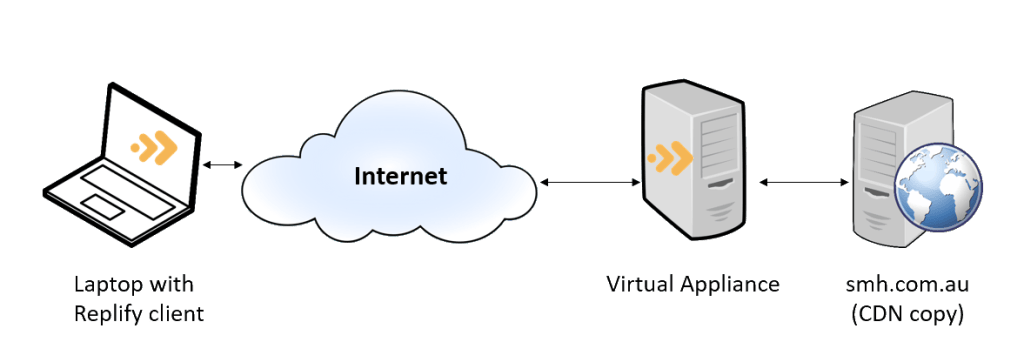 Deployment diagram for accessing Sydney Morning Herald