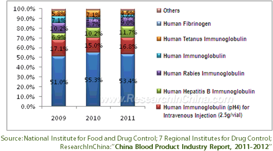 China Blood Products Industry Report 2011 2012