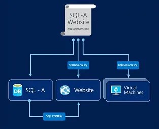 Azure Resource Manager Template