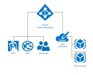 AAD and Azure Subscriptions