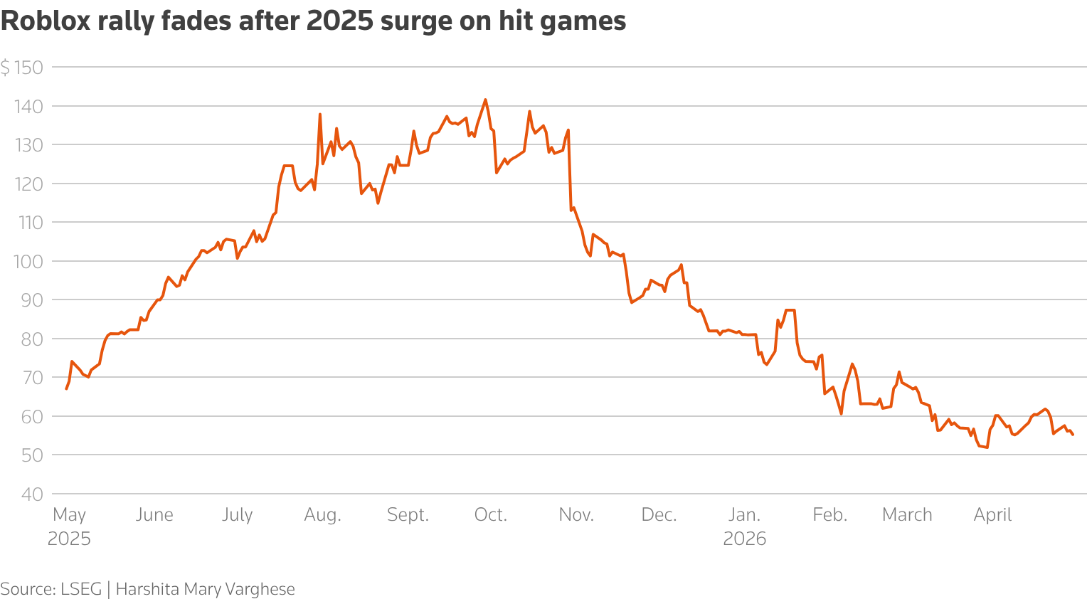 Roblox Shares Tumble As Forecast Cut Signals Safety Measures Weighing Chart 