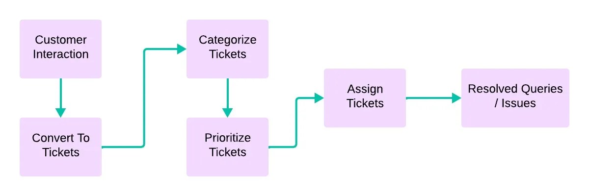 Ticketing system: definition, how it works & examples