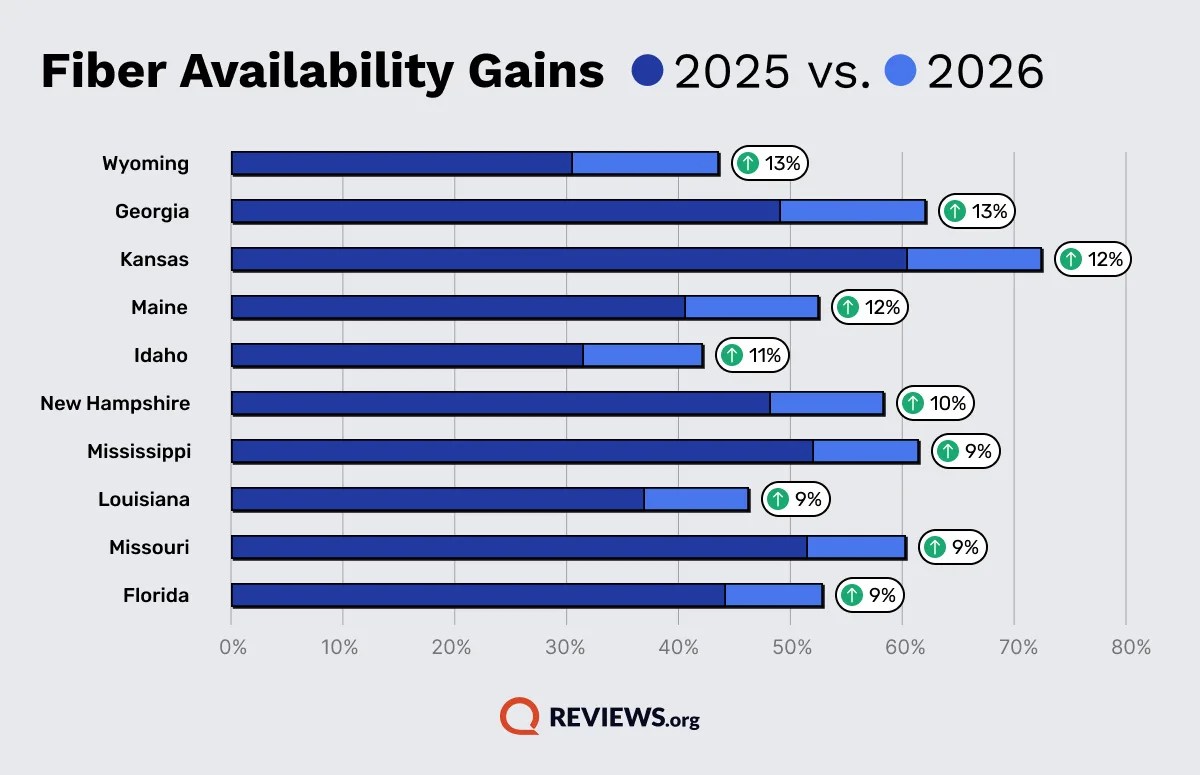 2026 Fiber In The US How Do Rural Vs Urban Areas Compare Gains