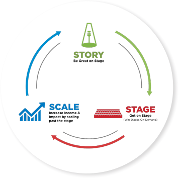 Stage To Scale Method Program