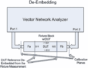 Measurements With Scattering Parameters Rf Cafe