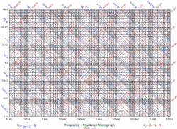 Frequency Reactance Nomograph Rf Cafe