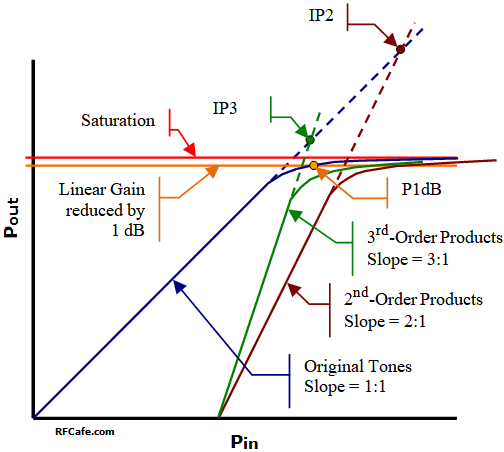 Cascaded Budget 1 Db Compression Point P1db Equation Formula