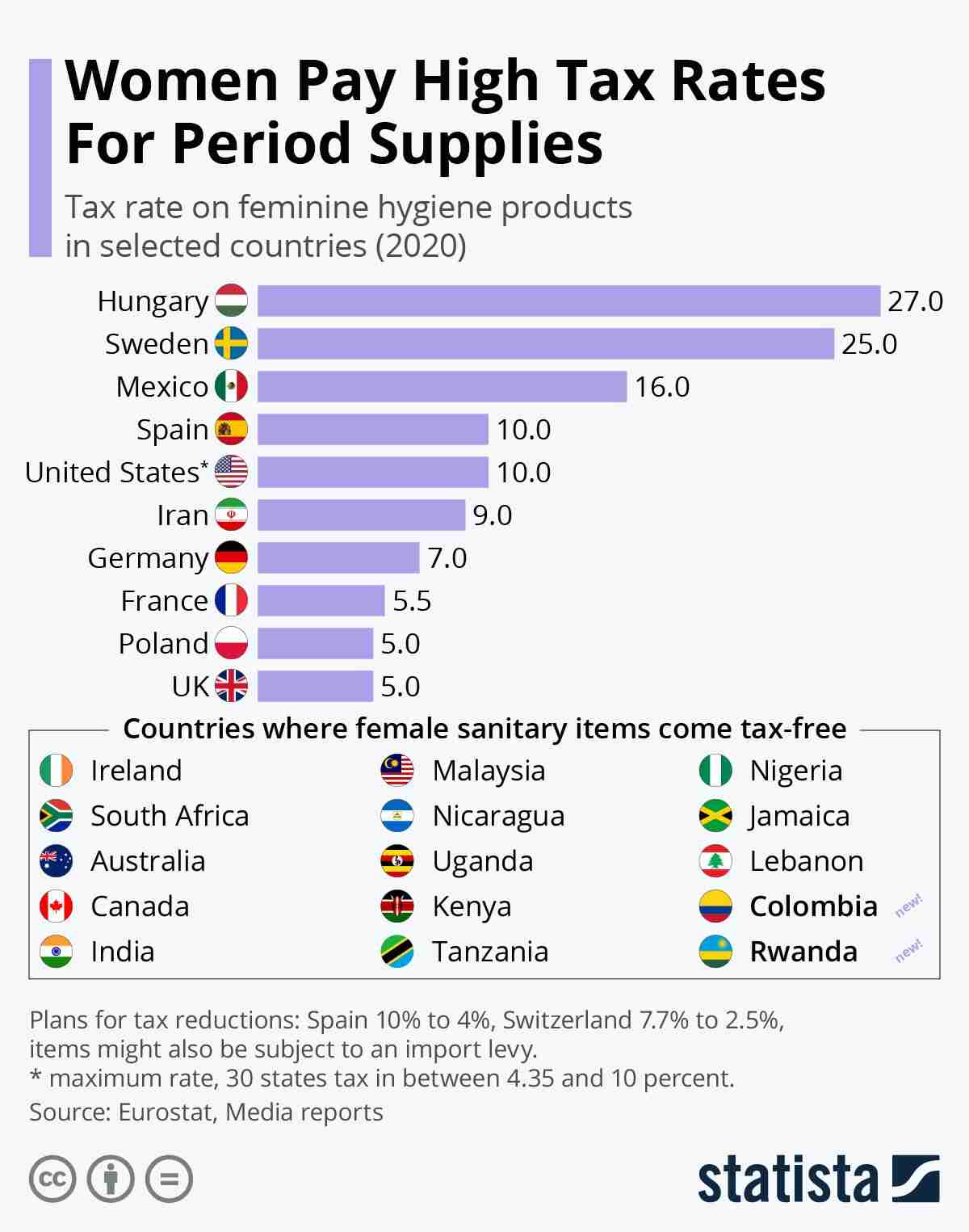 Figure 3- source: Statista