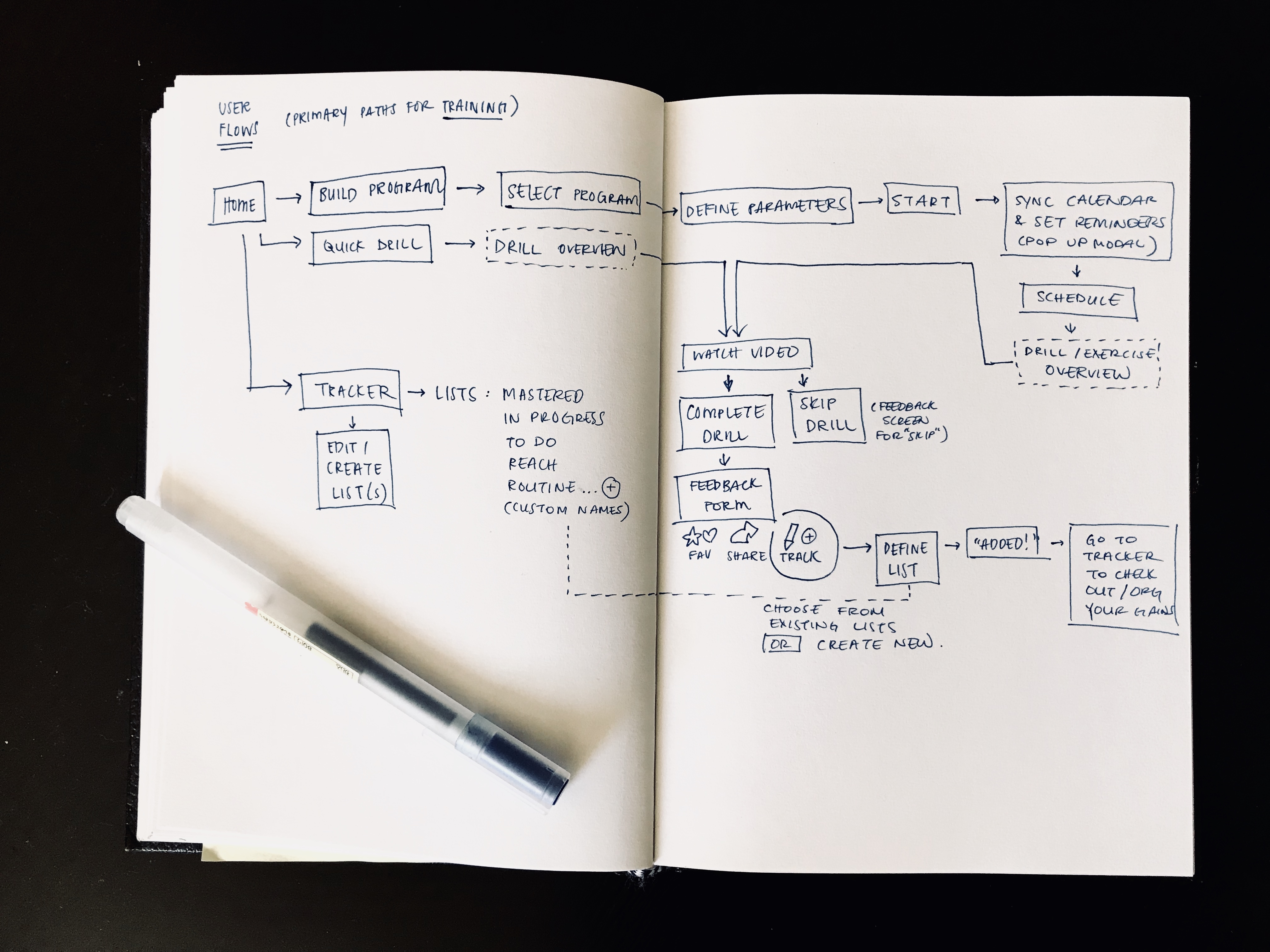 HP User Flow