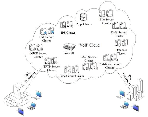 Cloud Voip - Best City Illustrations in High Resolution