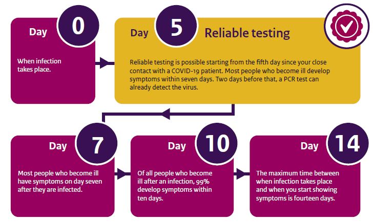 Coronavirus spreads when an infected person coughs or this explainer will be regularly updated to reflect the audience's questions about coronavirus. Quarantine And Isolation Rivm