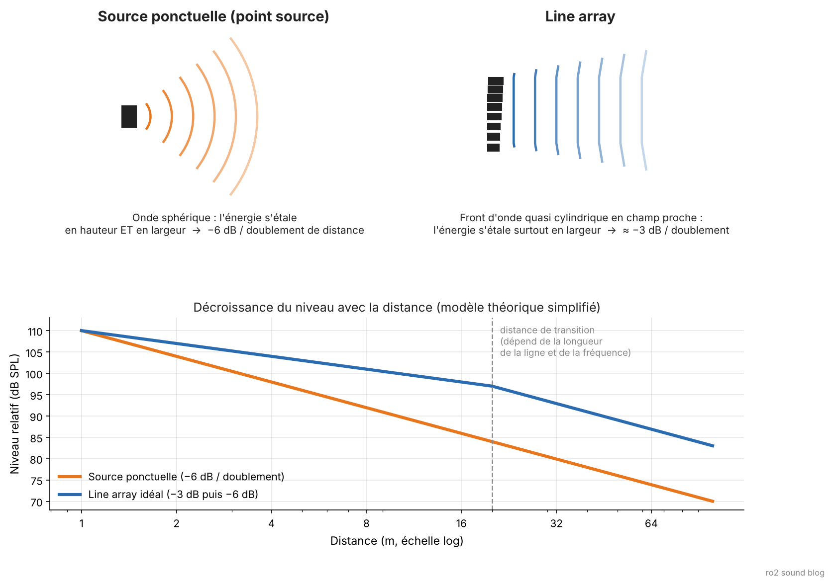 Schéma comparant la propagation sphérique d'une source ponctuelle et le front d'onde cylindrique d'un line array, avec la courbe de décroissance du niveau : −6 dB par doublement de distance contre environ −3 dB jusqu'à la distance de transition.