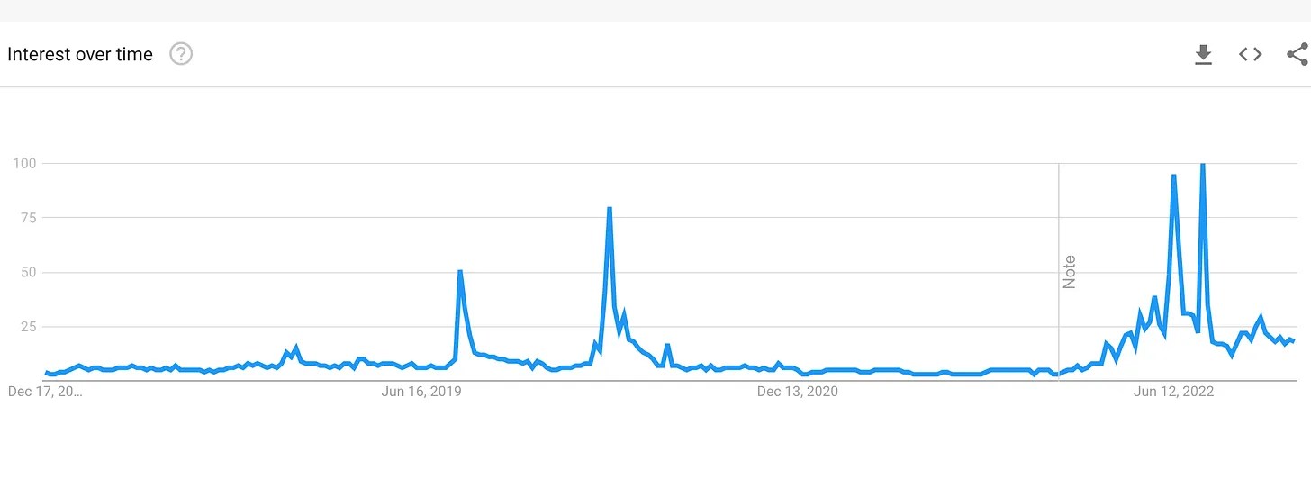 graph of Google searches on resession