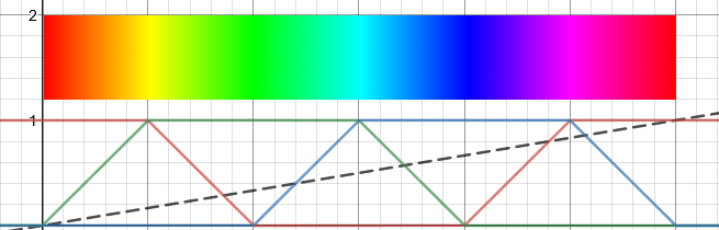 Namely hsv (hue saturation value). Hsv Color Space Ronja S Tutorials