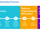 How Successful Strategies Win Strategy Activation Process Root A