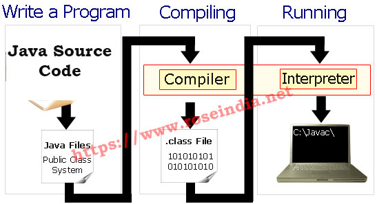Java Mcq Java Mcq Whole Syllabus 1 Java Interpreter Is Used For The Execution Of The Source - Full HD Minimal Illustrations for Desktop