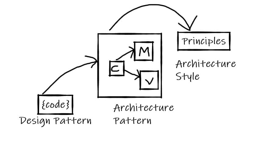 What is the difference between Design Pattern Vs Architecture Pattern ...