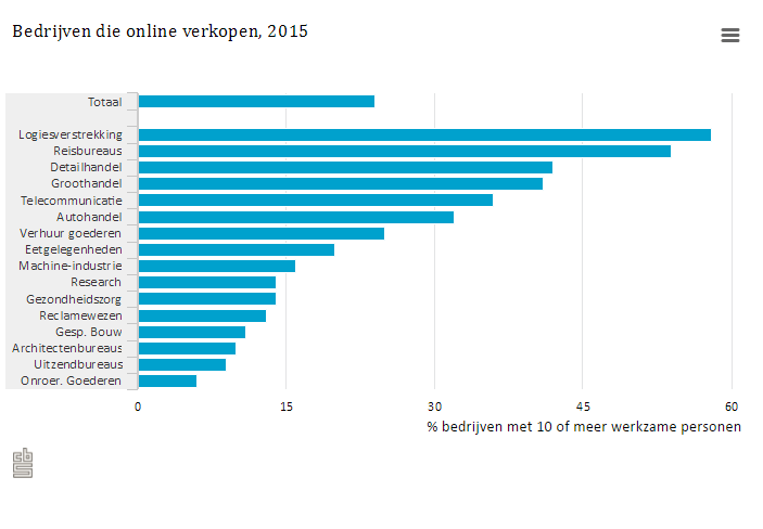 Webwinkels In Detailhandel Er Komen Er Steeds Meer