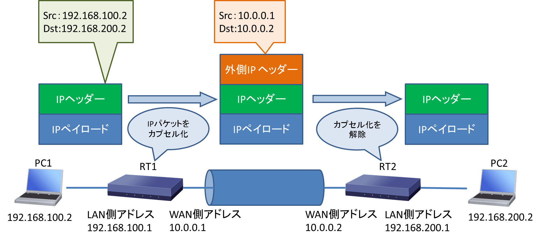 IPIPトンネリング