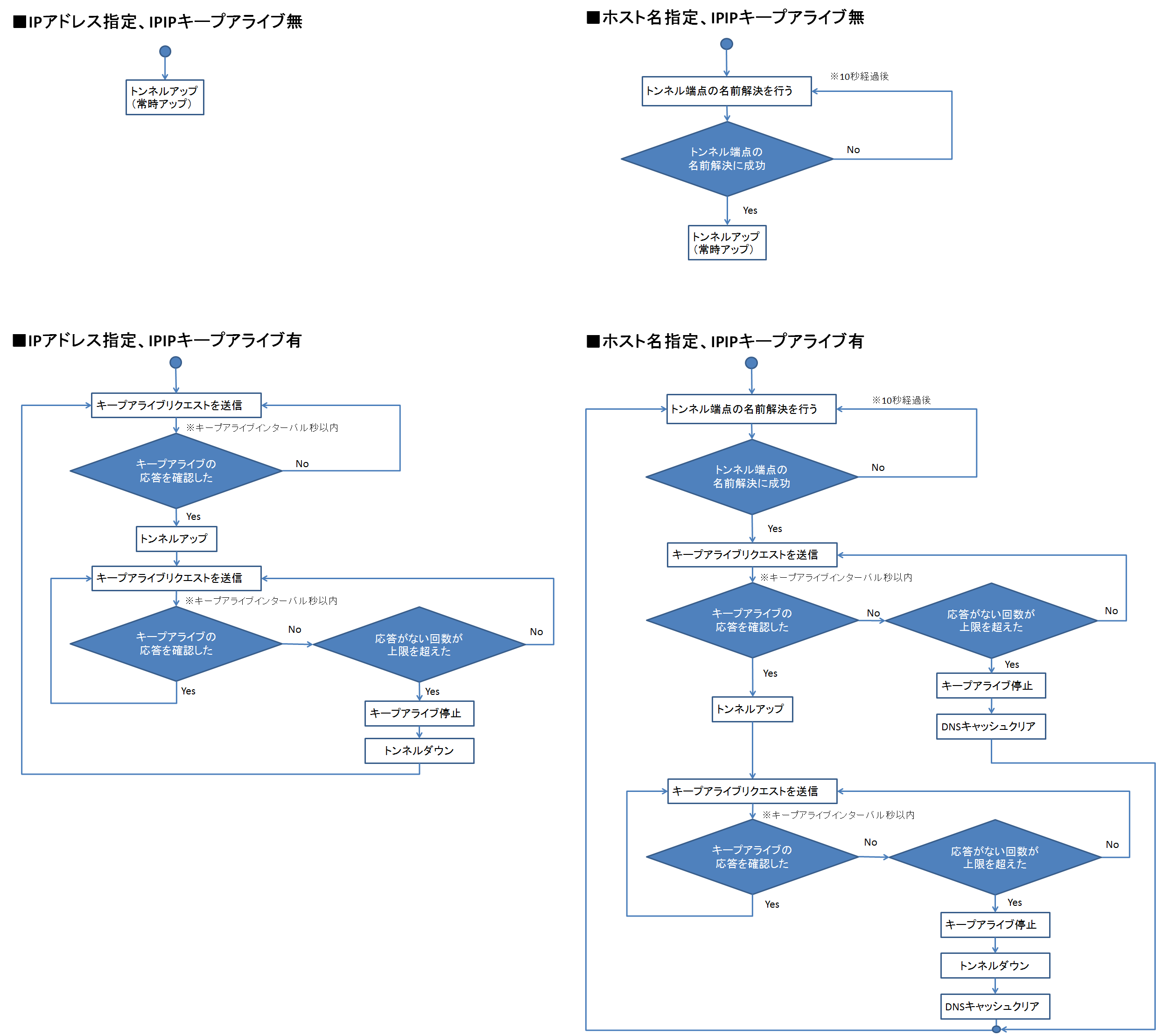 IPIPトンネリング