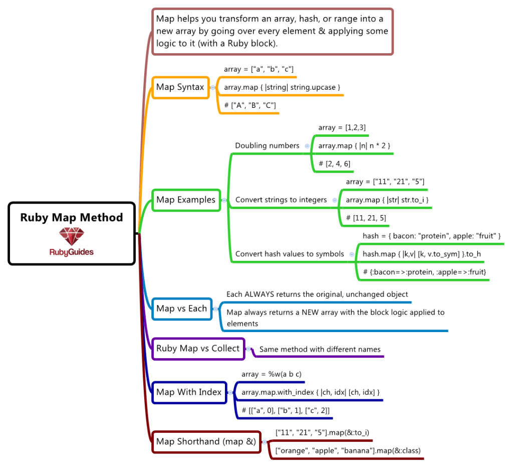 How to Use The Ruby Map Method (With Examples) - RubyGuides