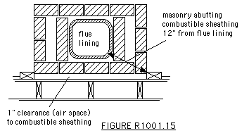 Fireplace Mantel And Surround Clearances Fine Homebuilding
