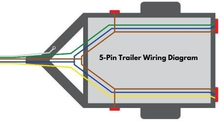 When towing a vehicles you must adjust your speed to compensate vehicles the reduced braking and cornering of the vehicles. Trailer Wiring Diagrams 19 Tips Towing Electrical Wiring Installation