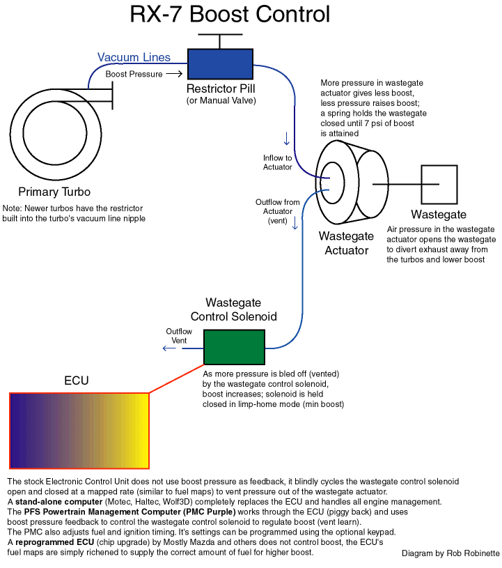 Boost Control Systems Explained Part 2 Perrin Performance