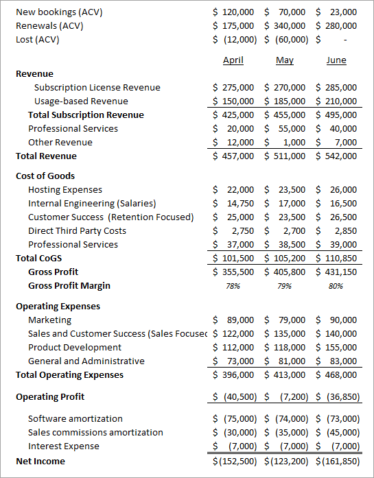 We'll break down everything you need to know about income verification and what such a letter includes. What Should A Saas Income Statement Look Like 2021 Update Saas Capital