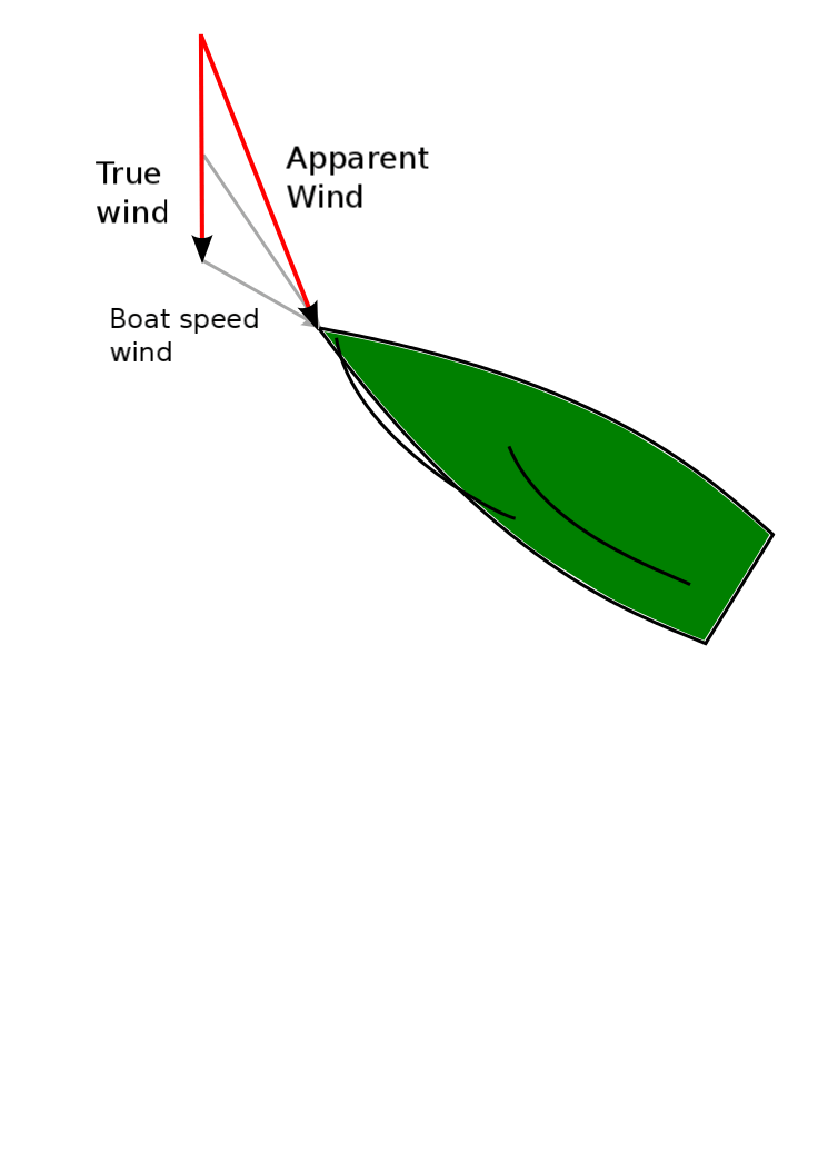Apparent wind - Sail better!