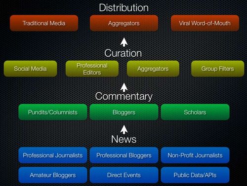 Steven Berlin Johnsonâ€™s News Flow