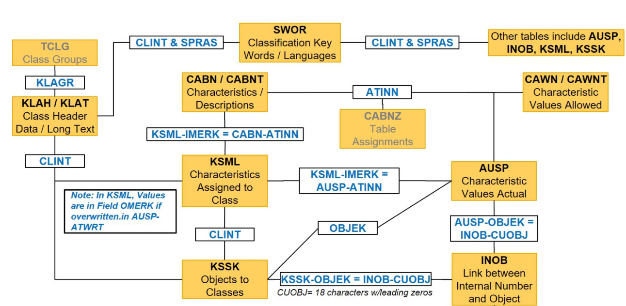 SAP Classification System CDS Modelling My Experiments with ABAP