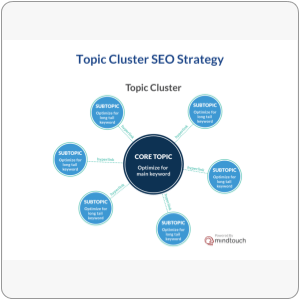 Topic Cluster SEO Strategy