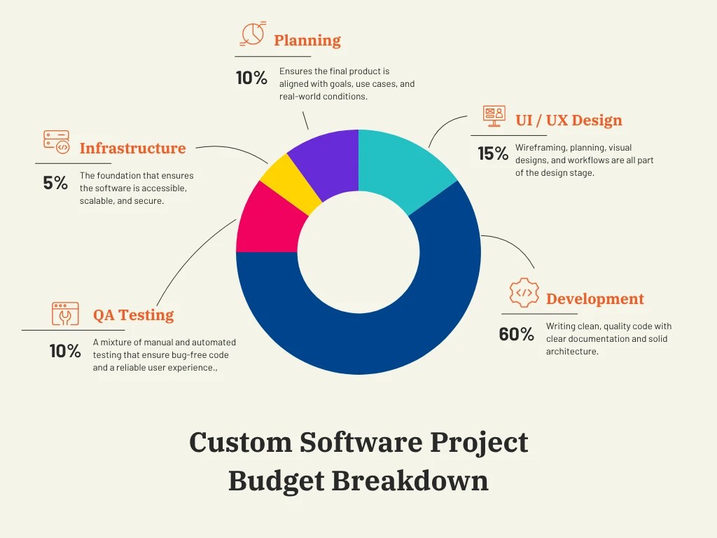 How much does custom software development cost?
