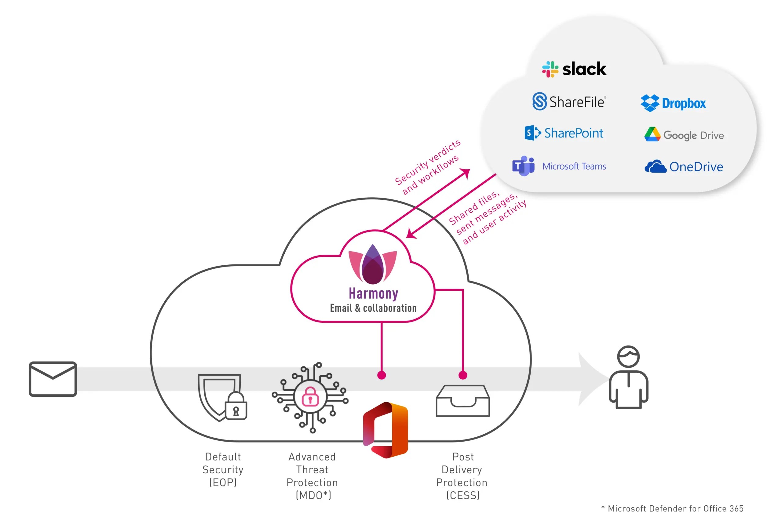 Harmony Email & Collaboration