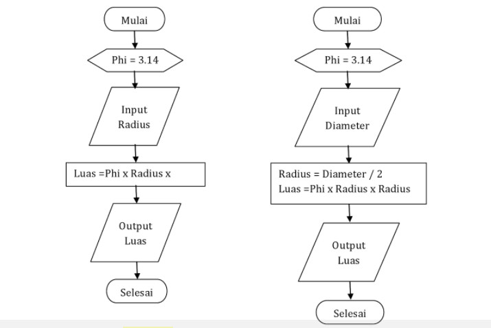 Dalam pemrograman, syntax adalah tata bahasa atau grammar coding,. Pengertian Flowchart dan Simbol-simbolnya dalam Pemrograman