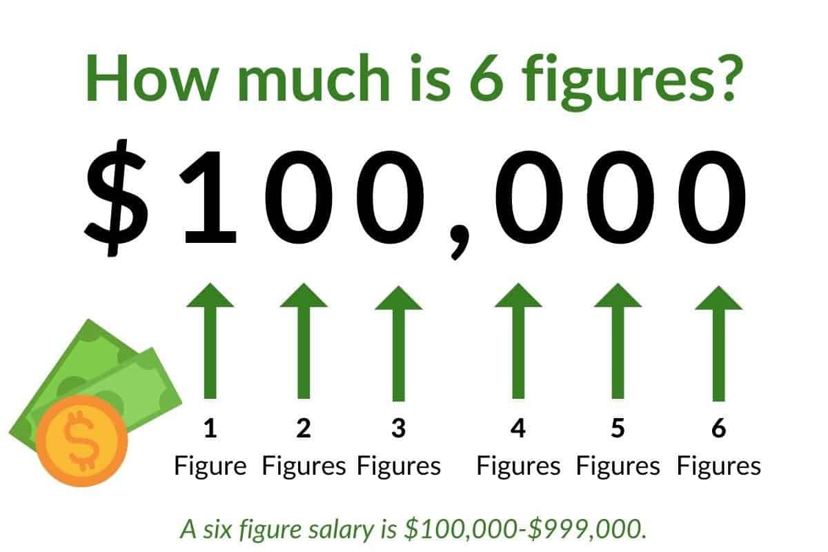 How much is 6 figures? (6 figure salary guide for 2023)