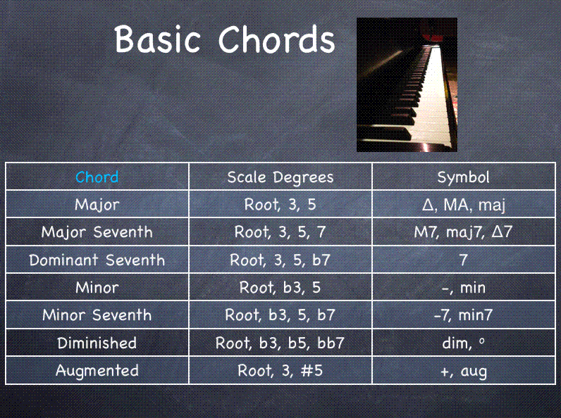 Basic Jazz Chords Chart Learning Saxophone