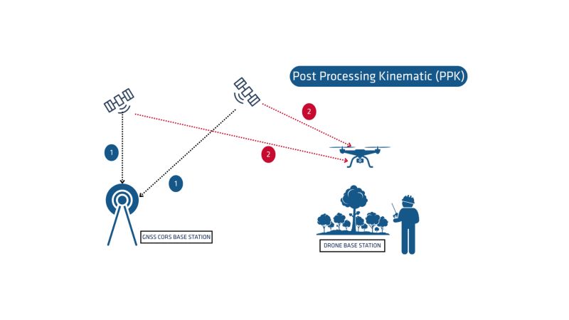Postprocessing With Gnss Solutions Software 2 Rtk Ppk Configuration - Premium Abstract Illustration Gallery - HD