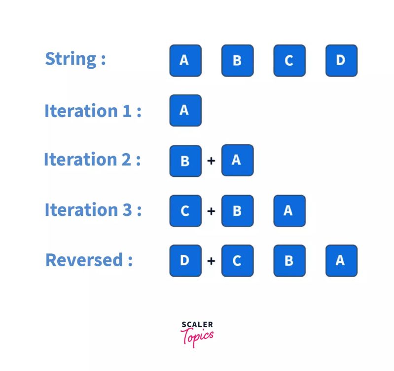 Reverse String in Python - Scaler Topics
