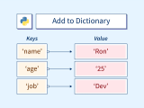 Add To Dictionary In Python Scaler Topics