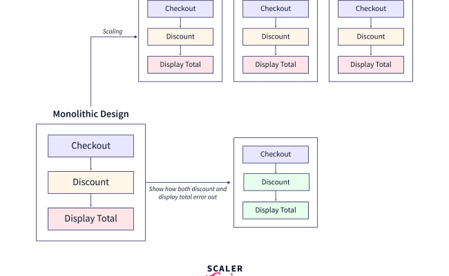 AWS Step Functions - Scaler Topics