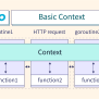 Basic Contexts In Golang - Scaler Topics