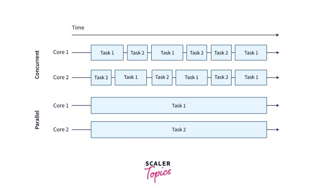Concurrency In Golang - Scaler Topics