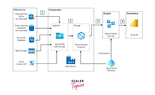 Sql Data Warehouse Azure - Scaler Topics