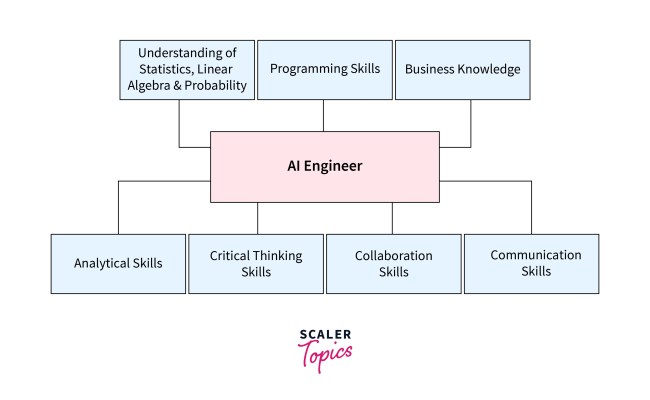 What Is An Artificial Intelligence (AI) Engineer? - Scaler Topics