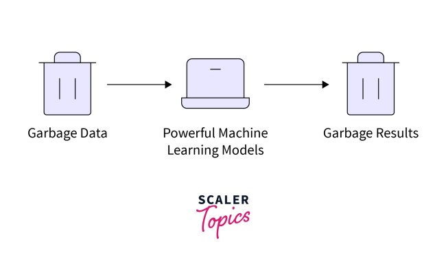 Data Preprocessing In Machine Learning - Scaler Topics